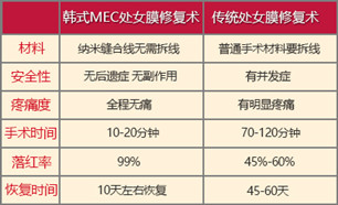 處女膜修復(fù) 處女膜修復(fù)